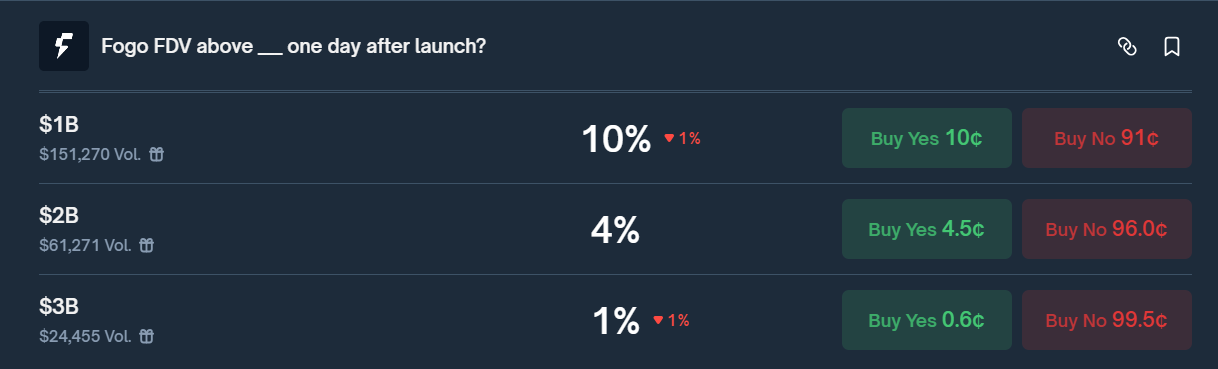 polymarket long-shot brackets: fogo fdv above $1b, $2b, and $3b (day one)