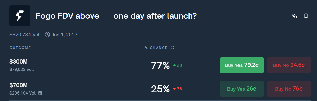 polymarket odds: fogo fdv above $300m vs $700m, one day after launch