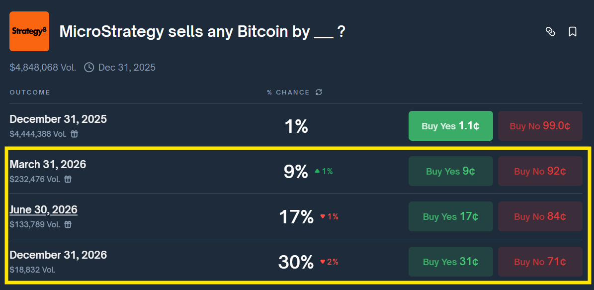 Polymarket prices the BTC sale risk higher over time: 1% (2025) to 30% (end-2026)