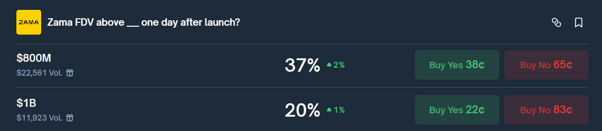 polymarket shows weak confidence in zama reaching 800m or 1b fdv after launch