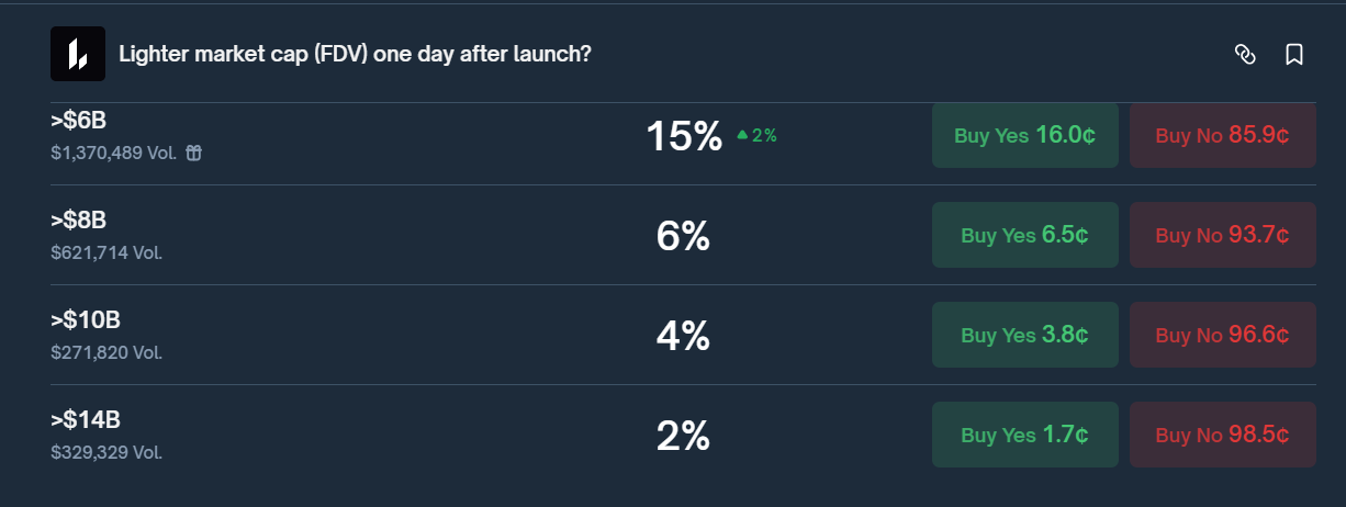 polymarket tail risk: lighter fdv in the $6b+ to $14b+ range