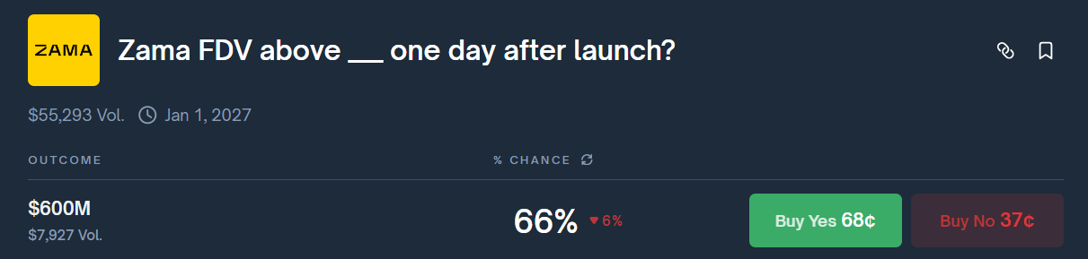 polymarket zama fdv odds after launch show 600m as the key line