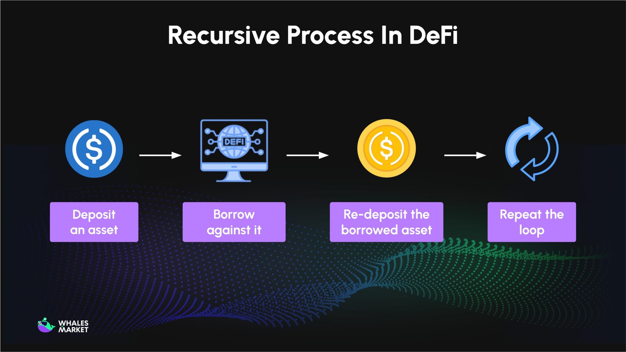 recursive looping process