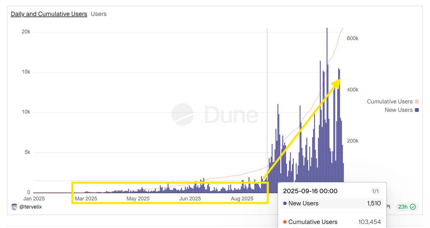 season 2 user surge: 500k+ new users since mid-september 2025