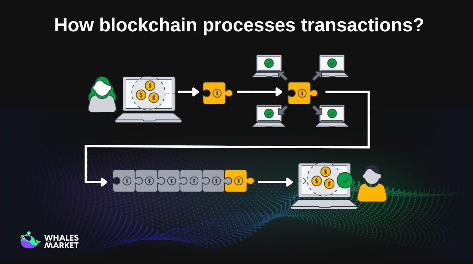 transaction flow broadcast verify bundle and add to the blockchain