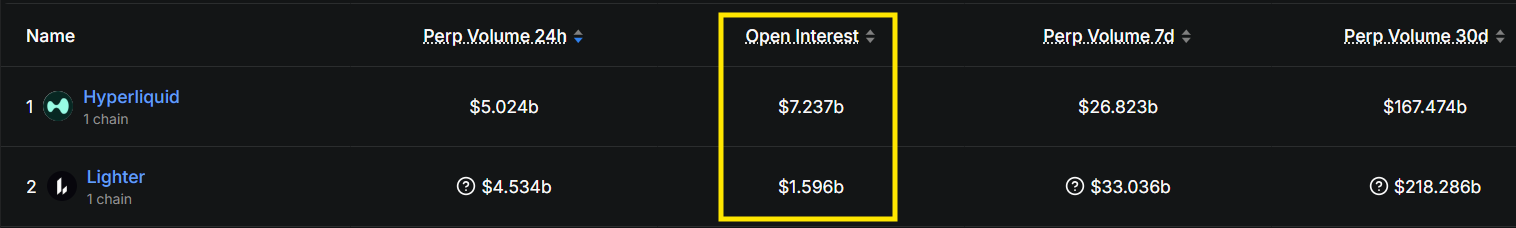 volume can flip but open interest shows who holds more real risk