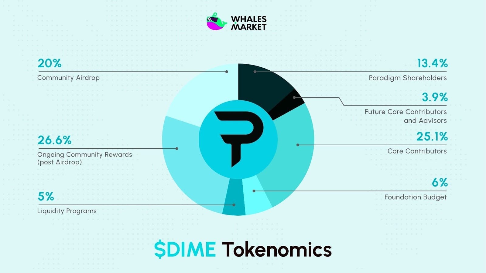 $dime tokenomics
