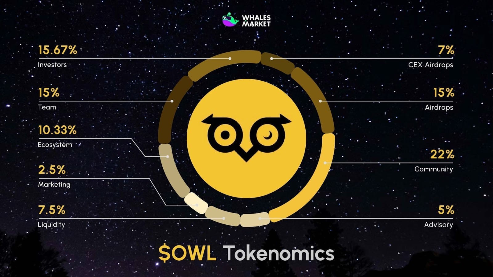 $owl tokenomics