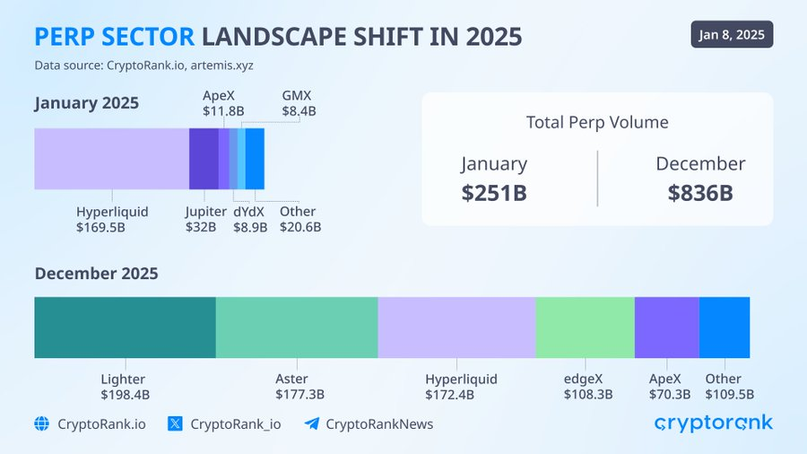 perp sector landscape shift in 2025. Source: CryptoRank.