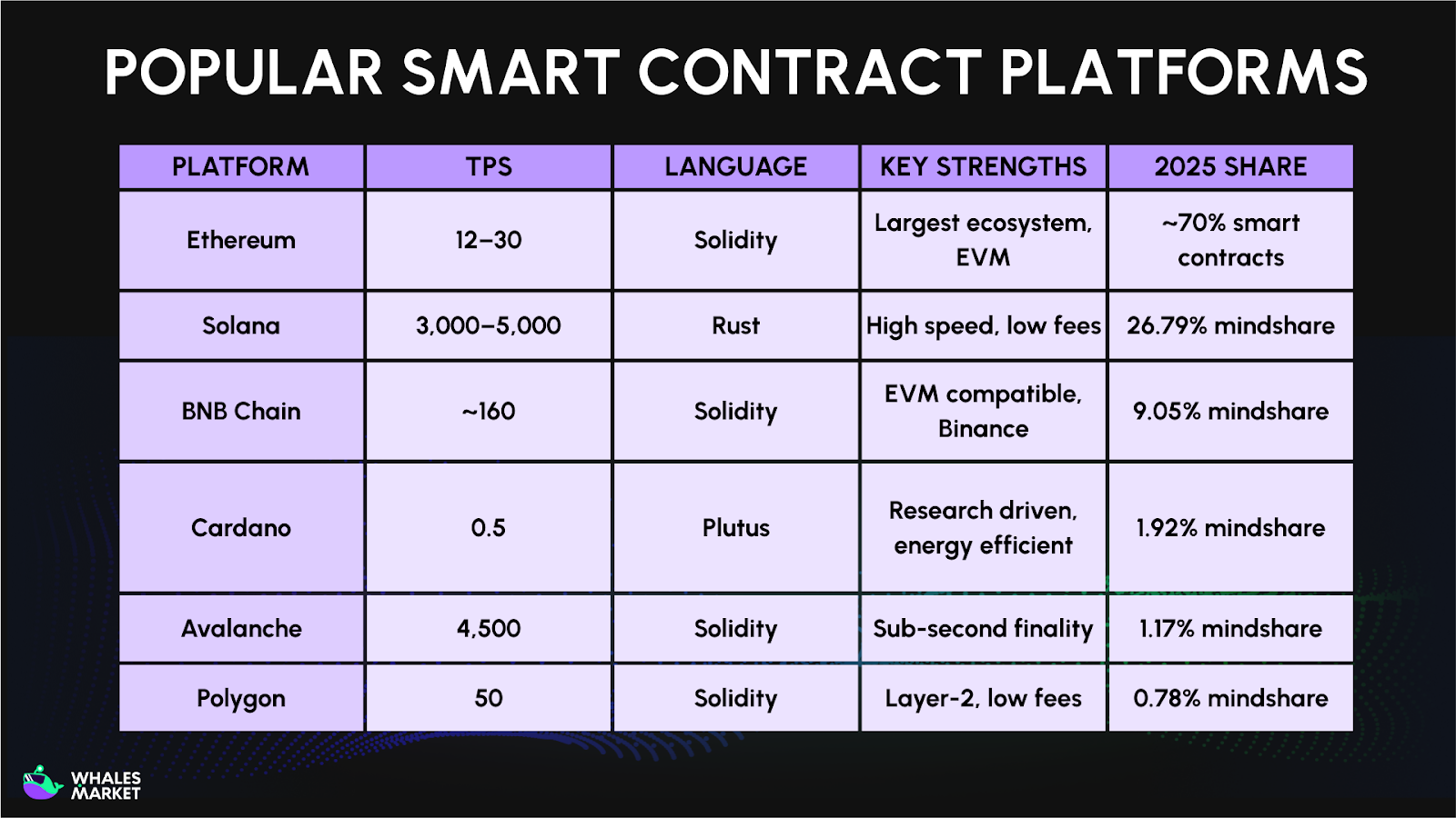 popular smart contract platforms