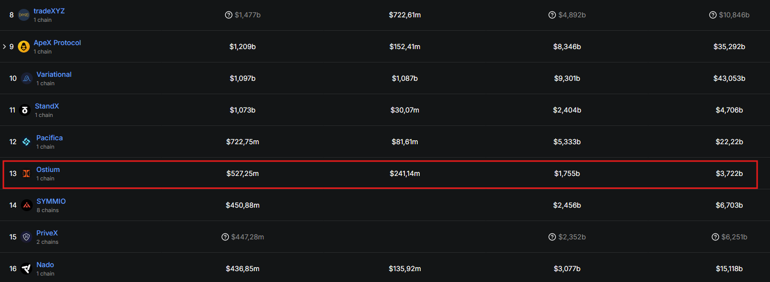 ostium ranked top 13 among perp dexs