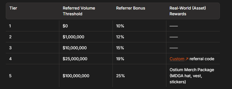 ostium referral tier system airdrop