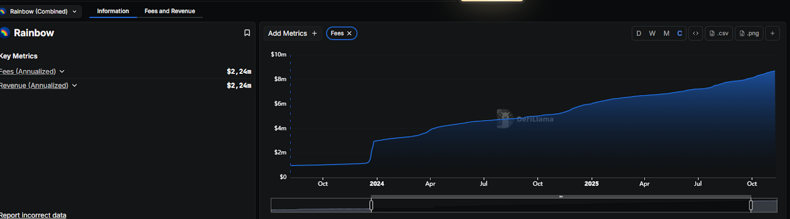 revenue statistics from rainbow's fees