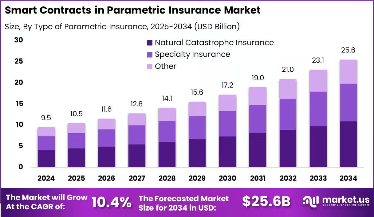 smart contracts in parametric insurance market