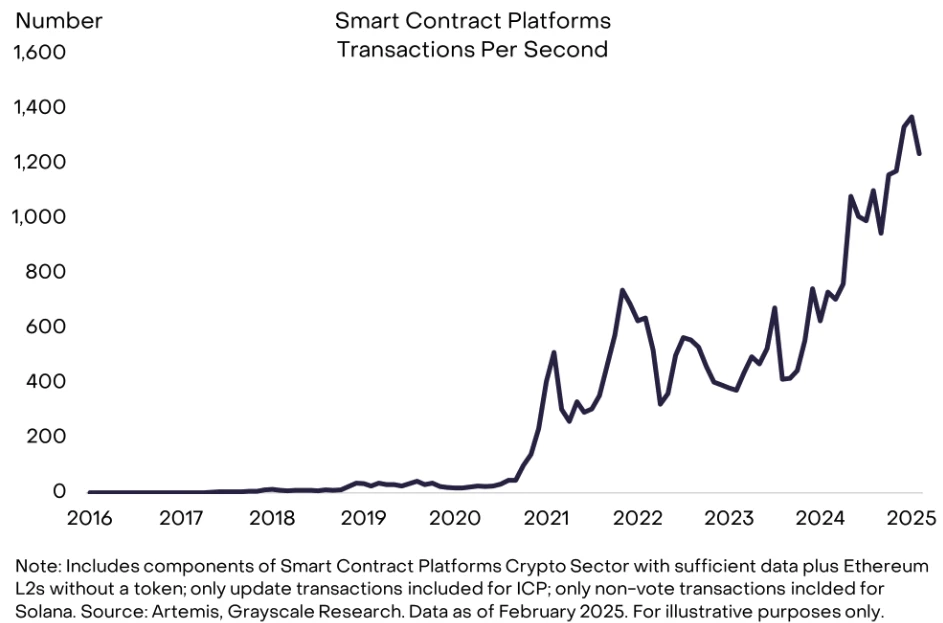 smart contract platform tps growth