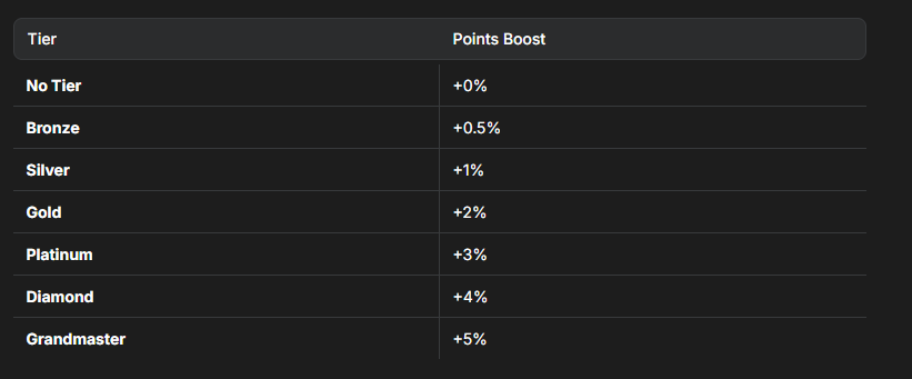tier points boost