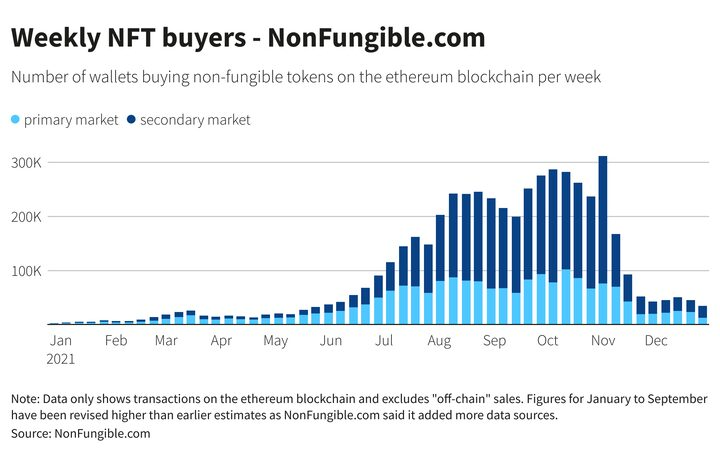 weekly nft buyers