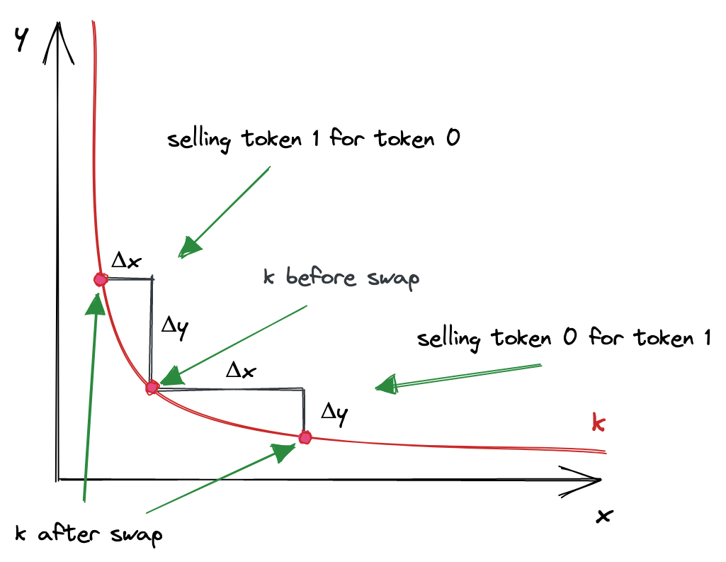 amm curve showing how swaps move along the pricing curve