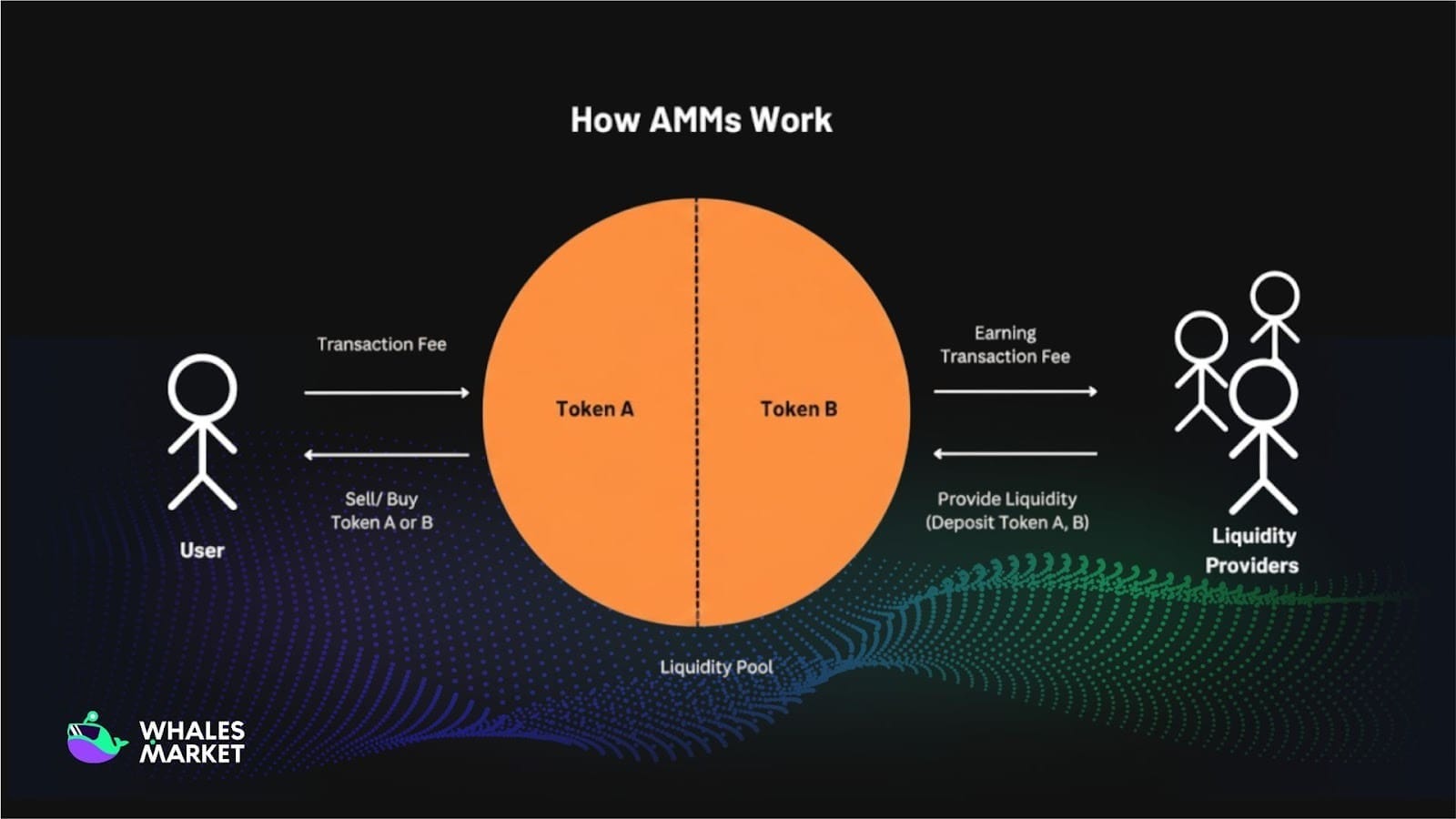 automatic rebalancing in liquidity pools