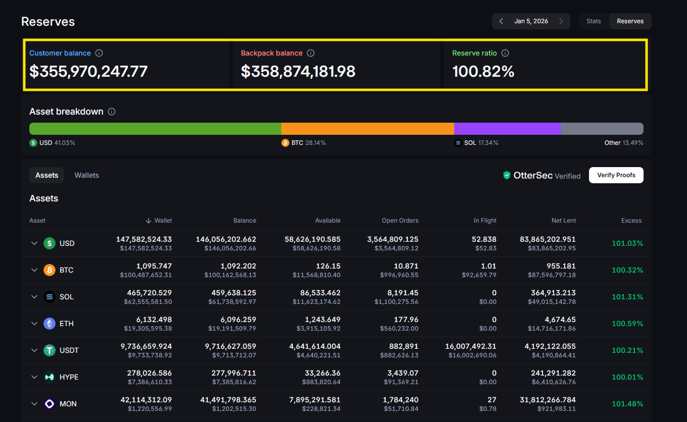backpacks growing user base is supported by solid reserves and asset backing