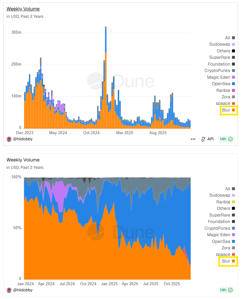 blur became a key benchmark in nft marketplace volume