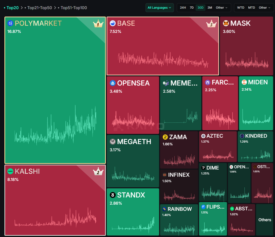 crypto market attention is concentrated on prediction markets and new narratives