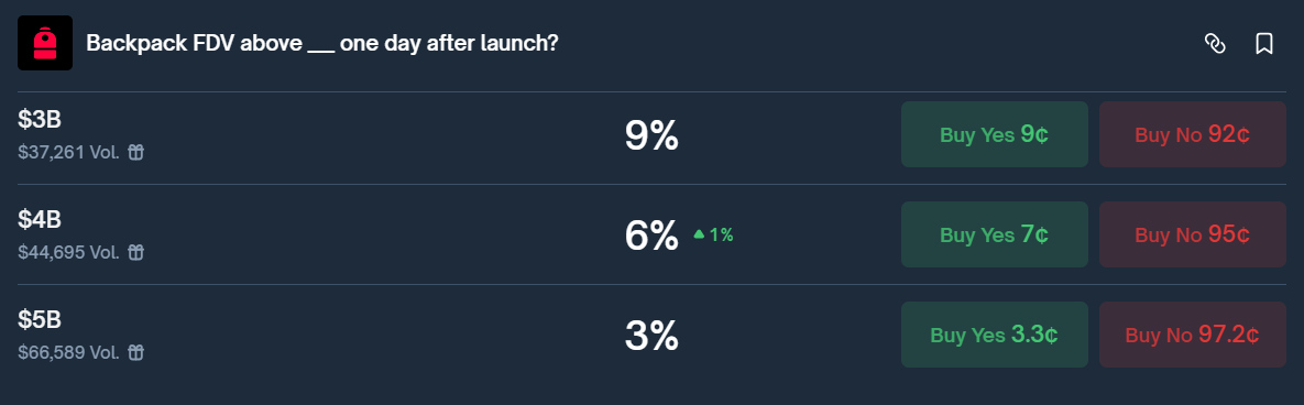 fdv scenarios above 3b remain low probability without extremely bullish conditions