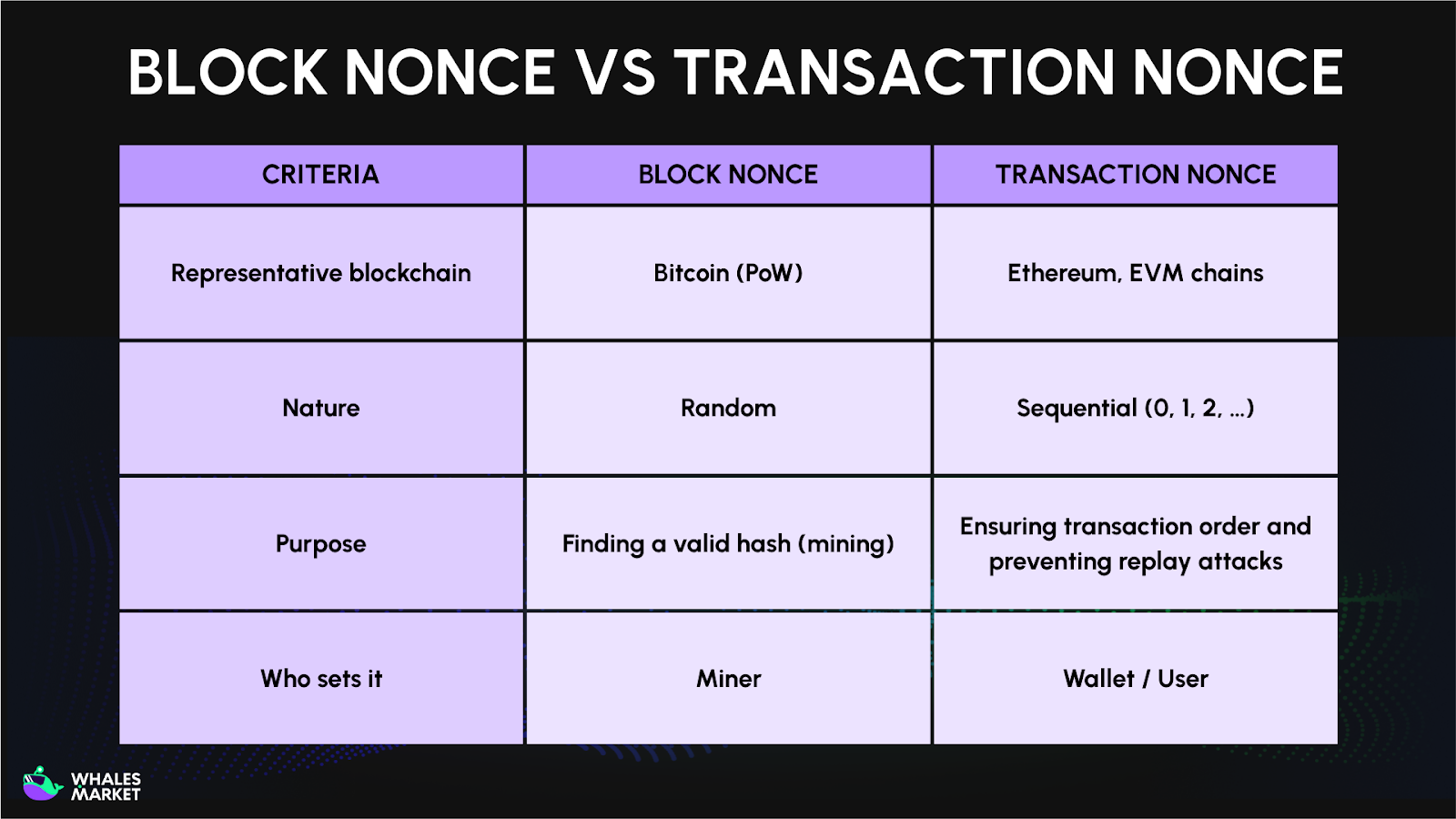block nonce vs transaction nonce