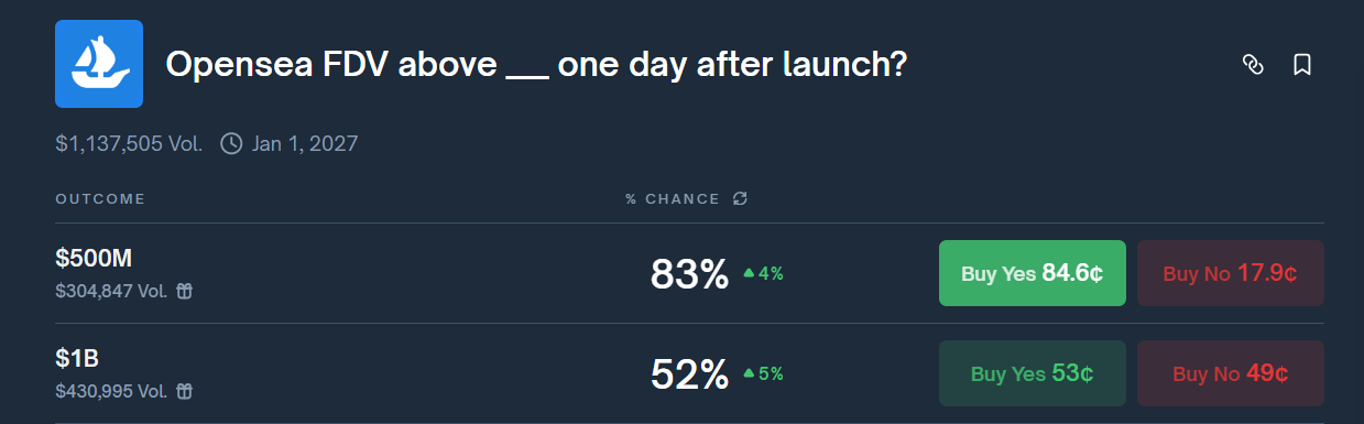 polymarket odds map openseas fdv expectations after launch