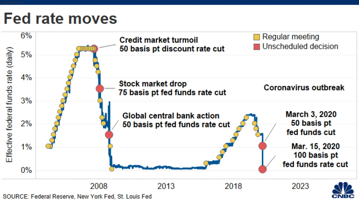 fed rate