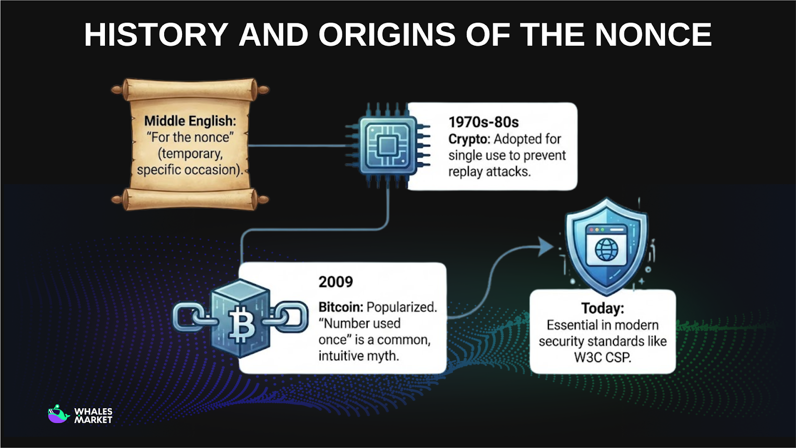 history and origins of the nonce