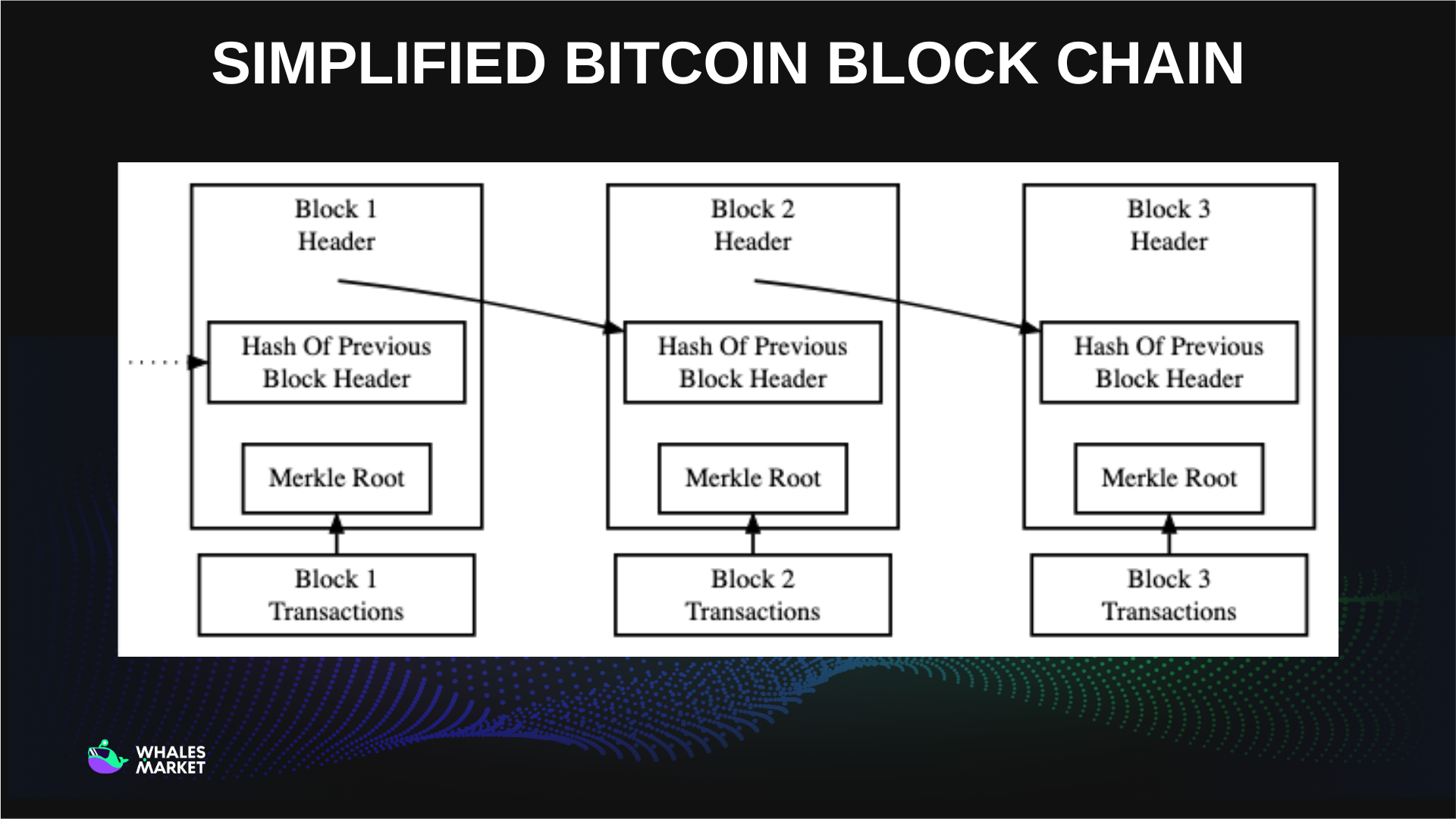 simplified bitcoin block chain