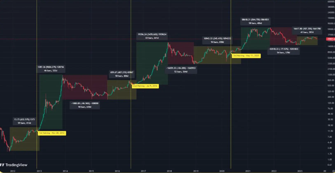 bullish cycle