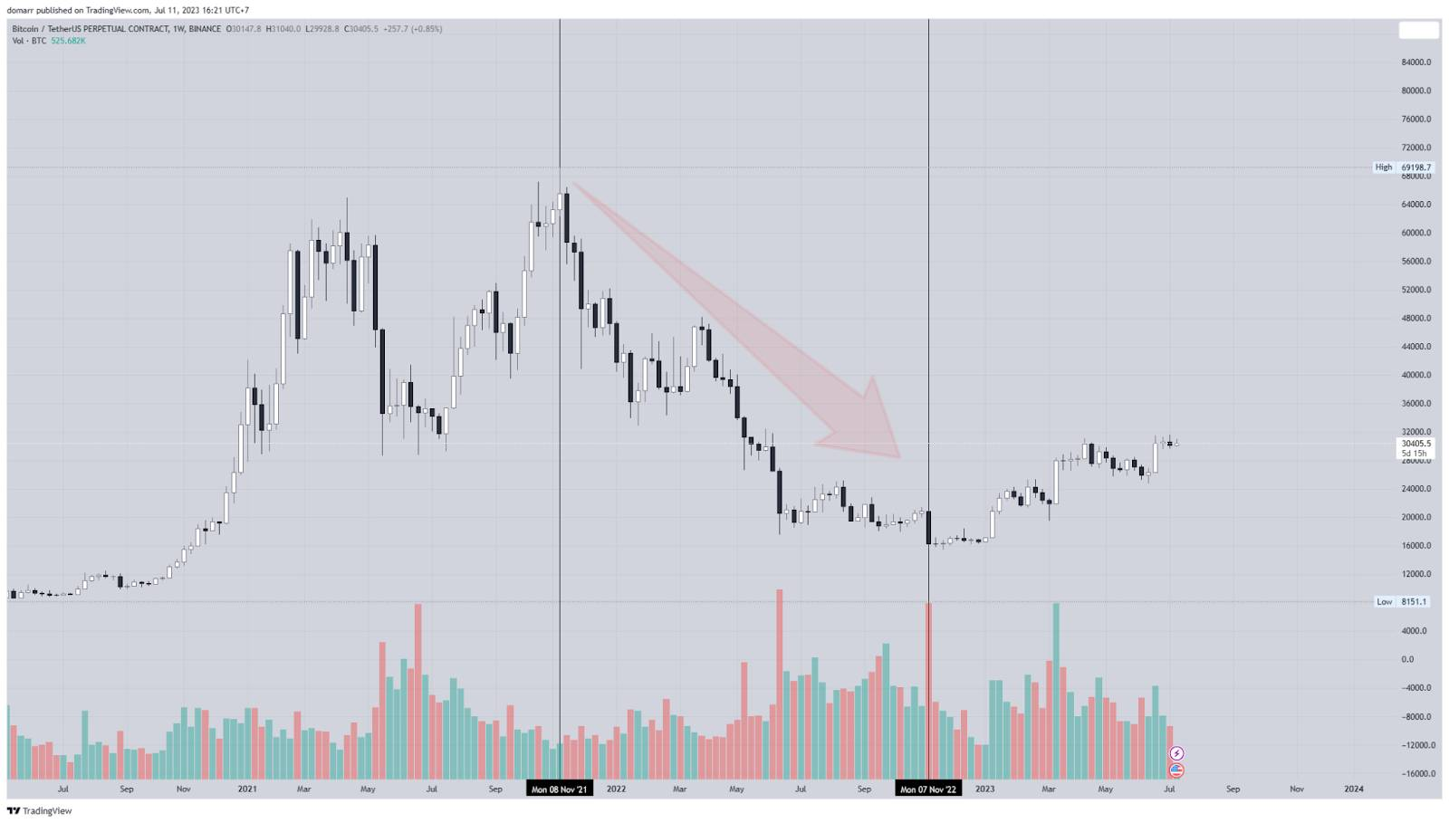 characteristics of a bearish market in crypto