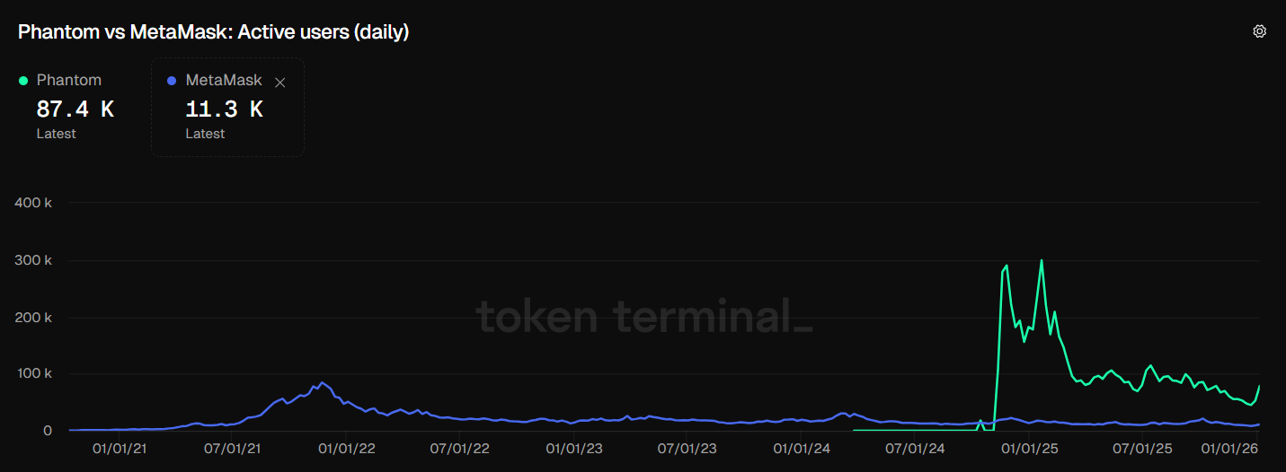 phantom shows much higher daily active users than metamask