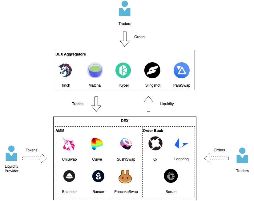 dex aggregator routing liquidity across multiple exchanges