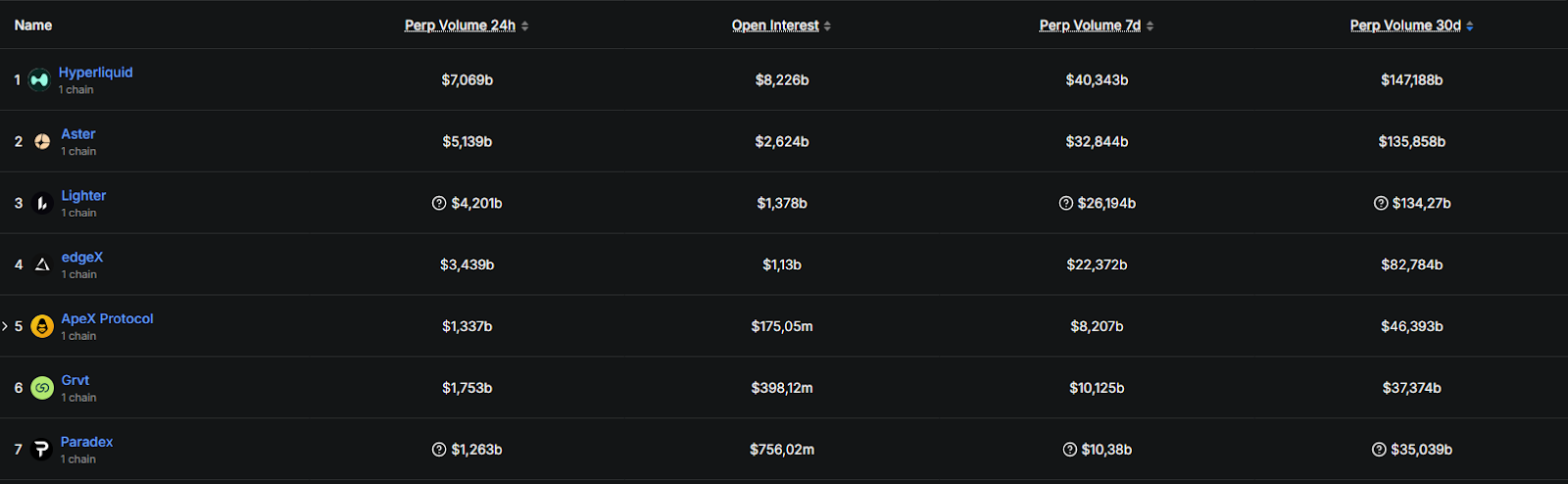 edgeX ranks 4th in trading volume