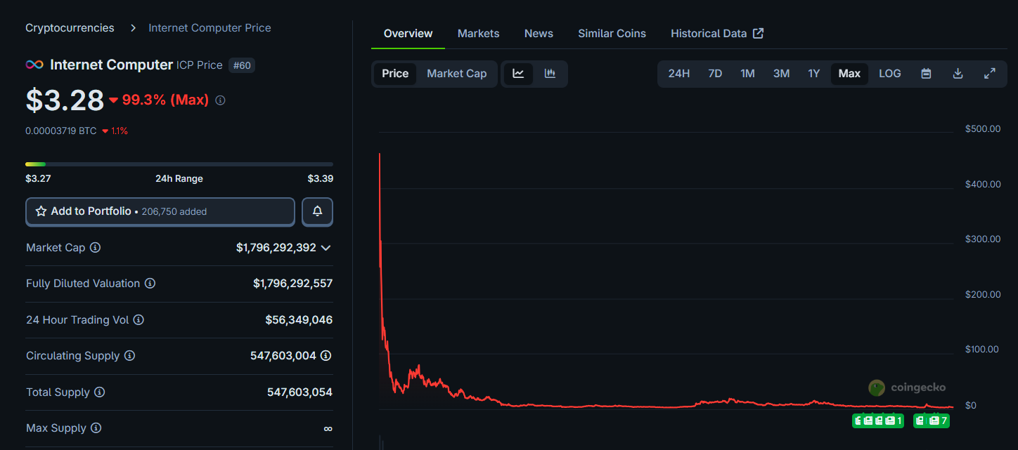 high fdv without adoption often signals excessive valuation risk