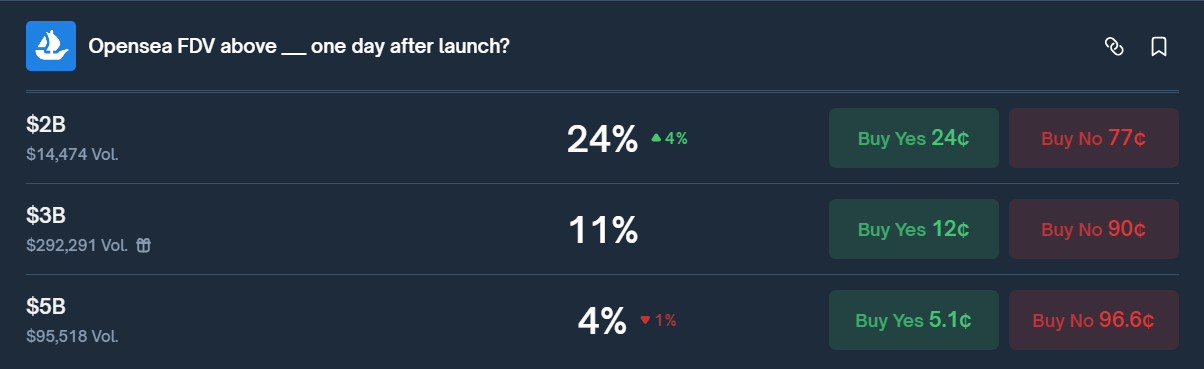 higher fdv targets look tougher as sell pressure looms