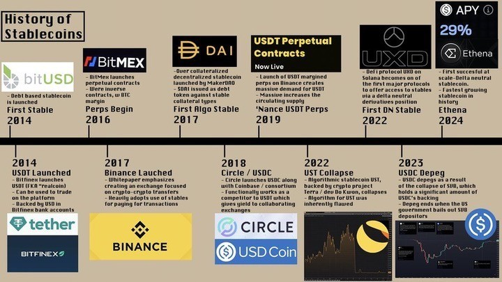 history of major stablecoin milestones 2014 2024