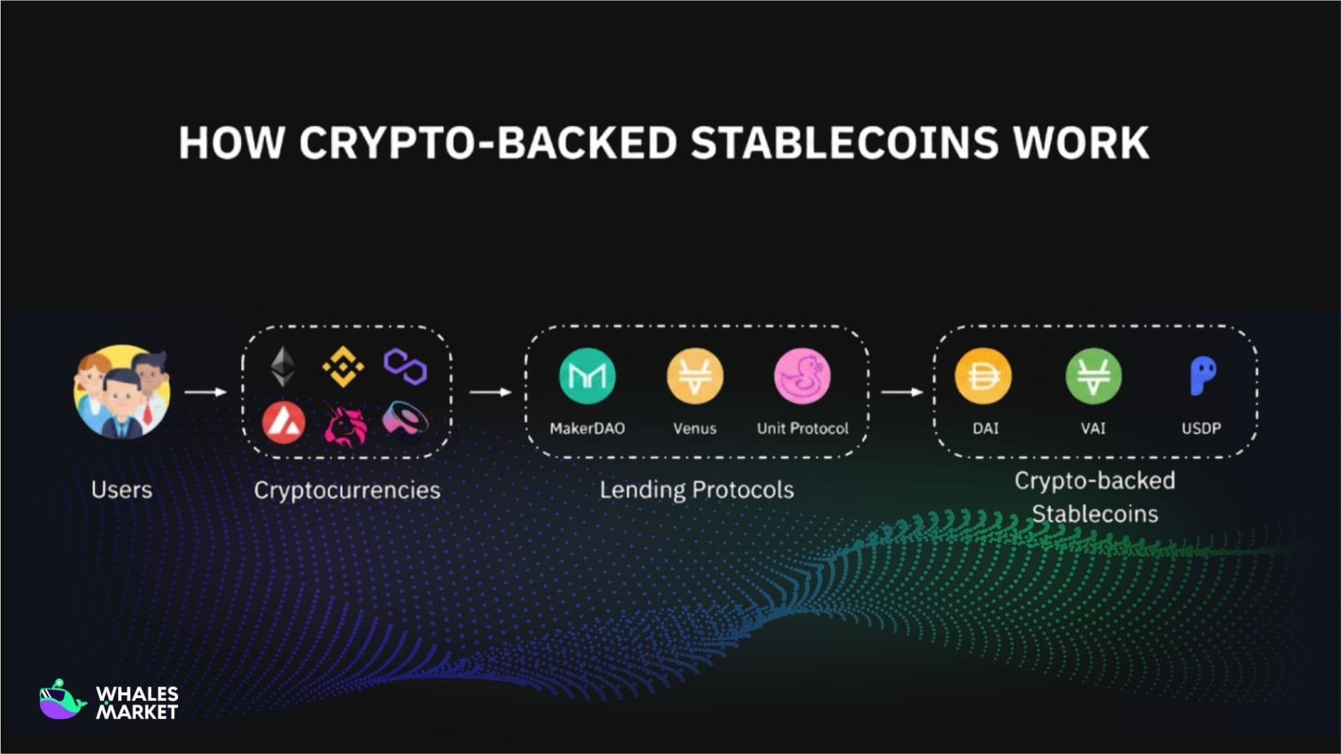 how crypto backed stablecoins are created through lending protocols