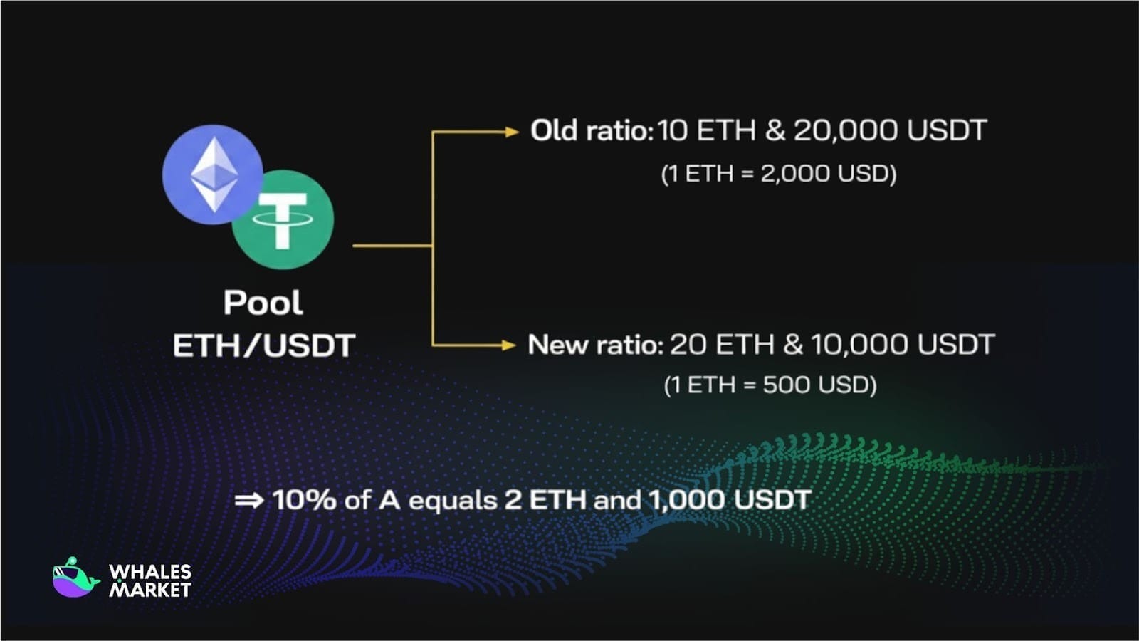 impermanent loss when prices drop