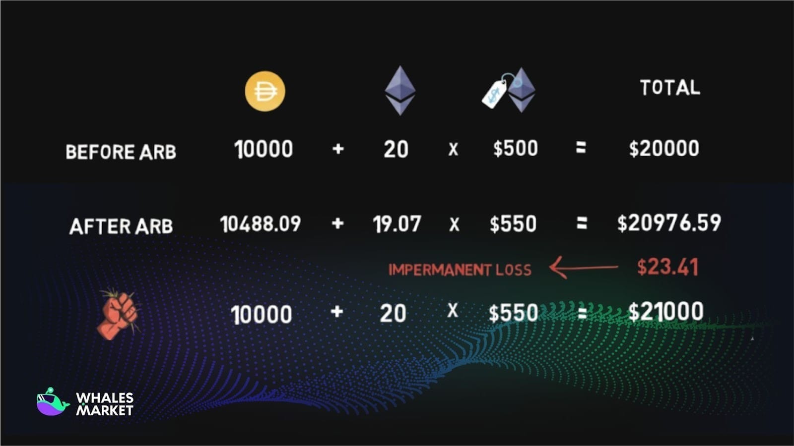 impermanent loss when prices go up
