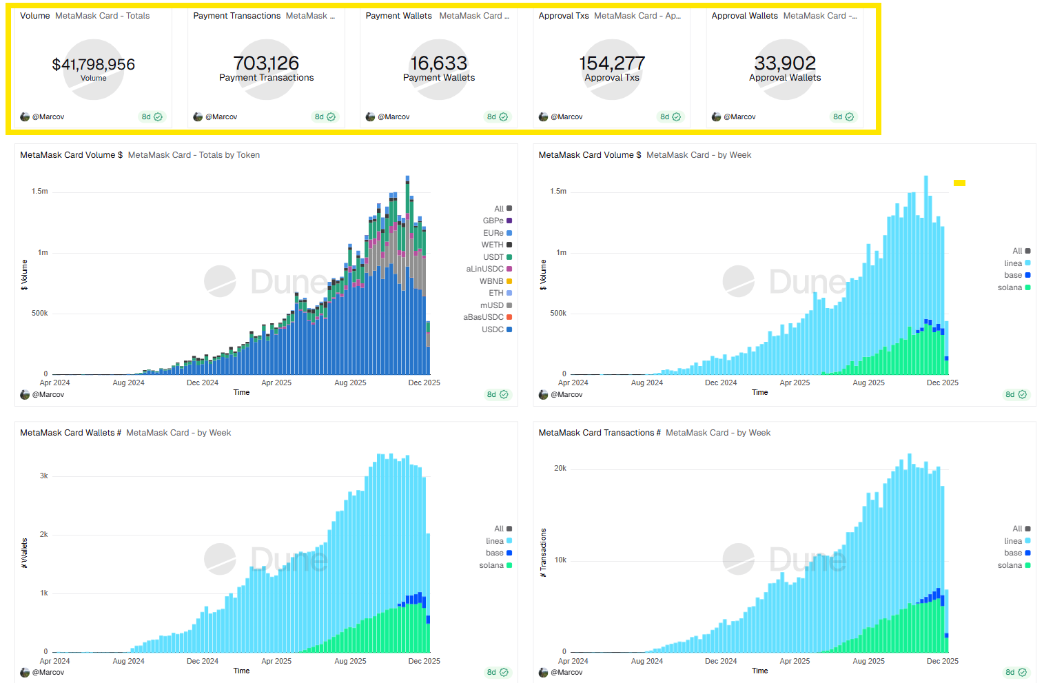 metamask enters the neobank race with growing card usage metrics