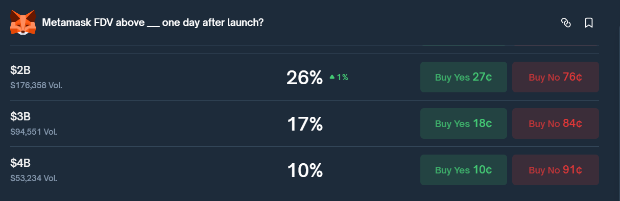 Market pricing suggests limited upside for MetaMask above $2B FDV