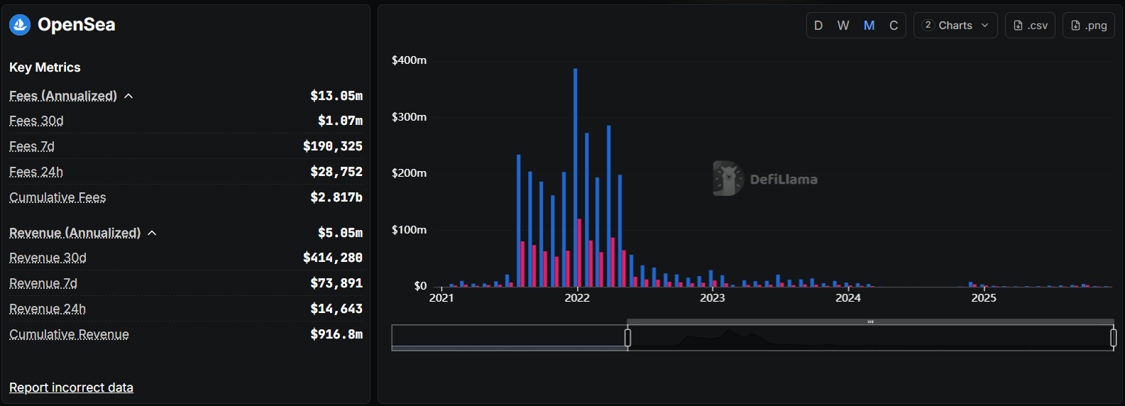 opensea fees and revenue fell hard after the nft peak