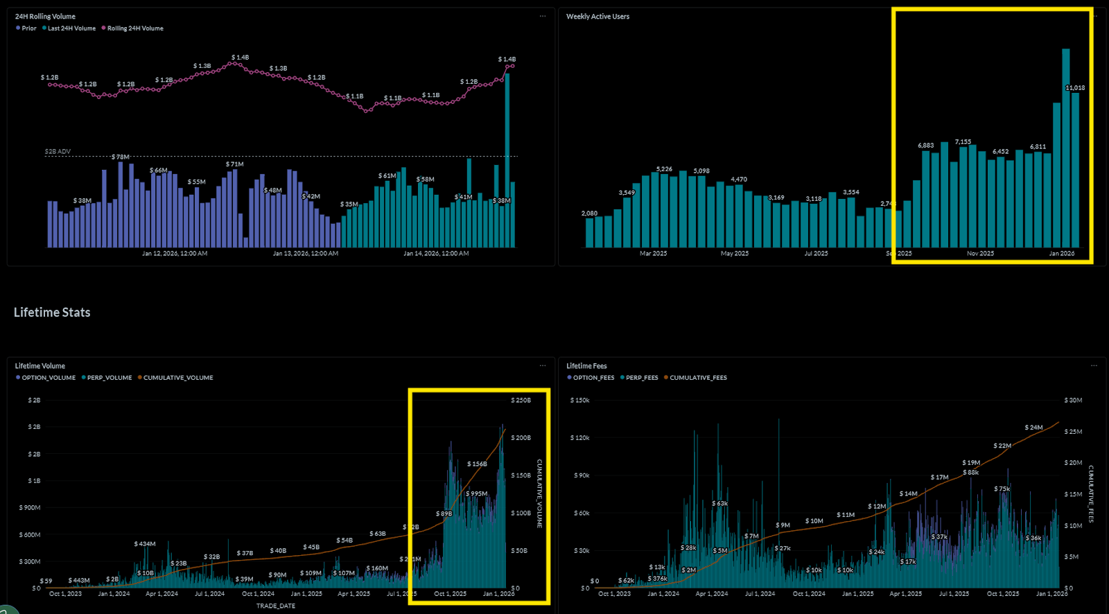 paradex key metrics users tvl fees volume