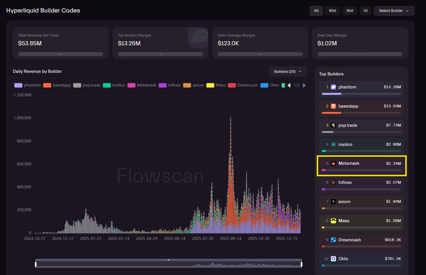 phantom and metamask lead builder revenue on hyperliquid with phantom maintaining a clear edge