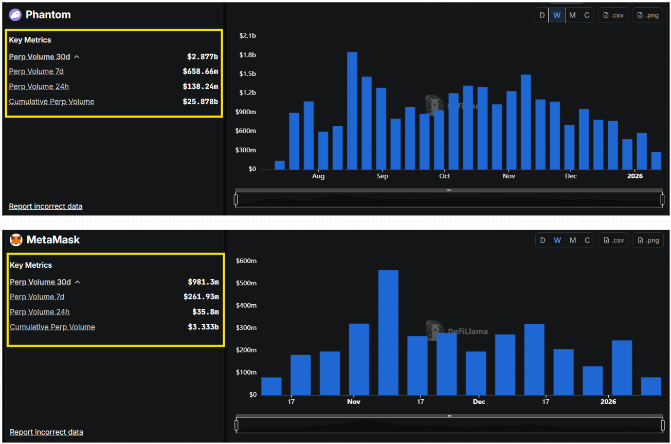 phantom significantly outperforms metamask in both volume and revenue