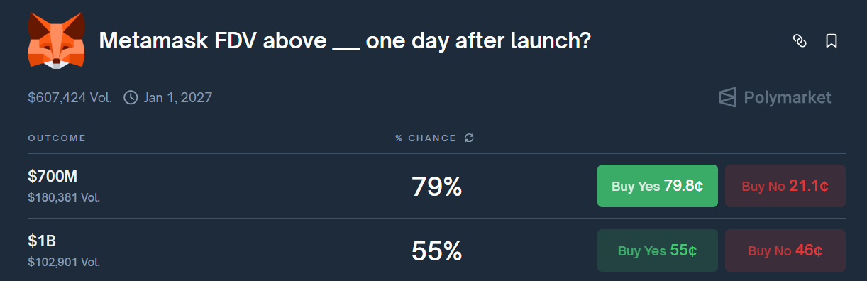 polymarket odds reflect market expectations for metamasks fdv
